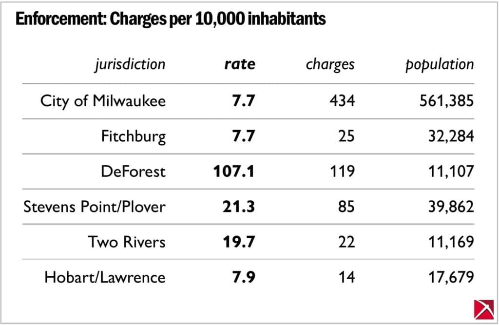 Table of marijuana law enforcement in Wisconsin cities