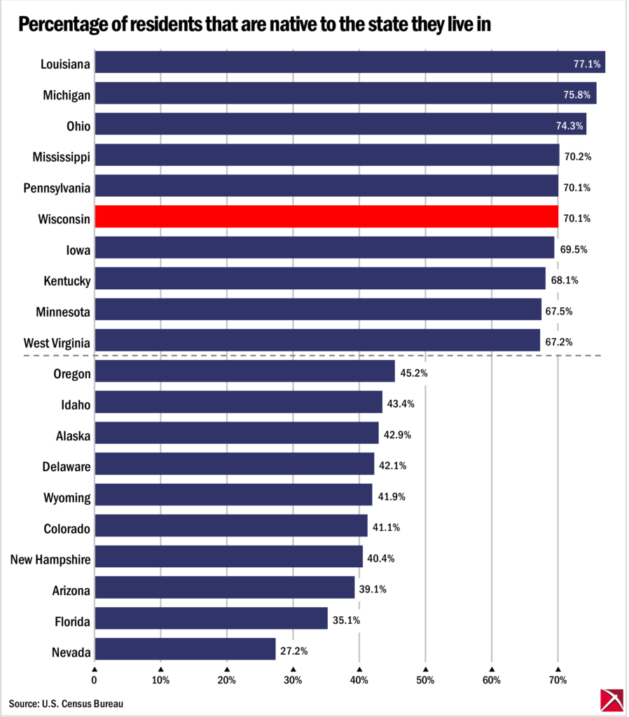 Bar graph of the percentage of US residents native to their present state