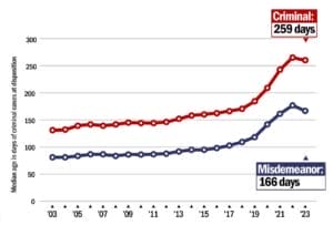 Line graph showing the time to resolve Wisconsin criminal cases in court.