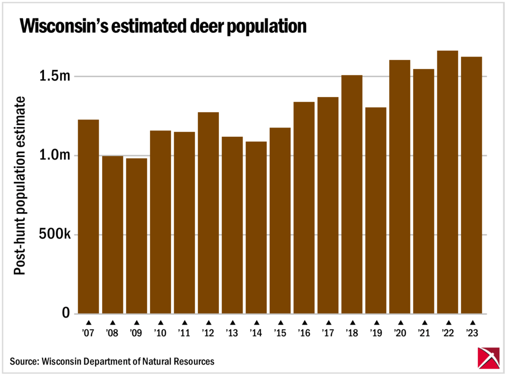 Bar graph of Wisconsin deer population data, 2007-2023