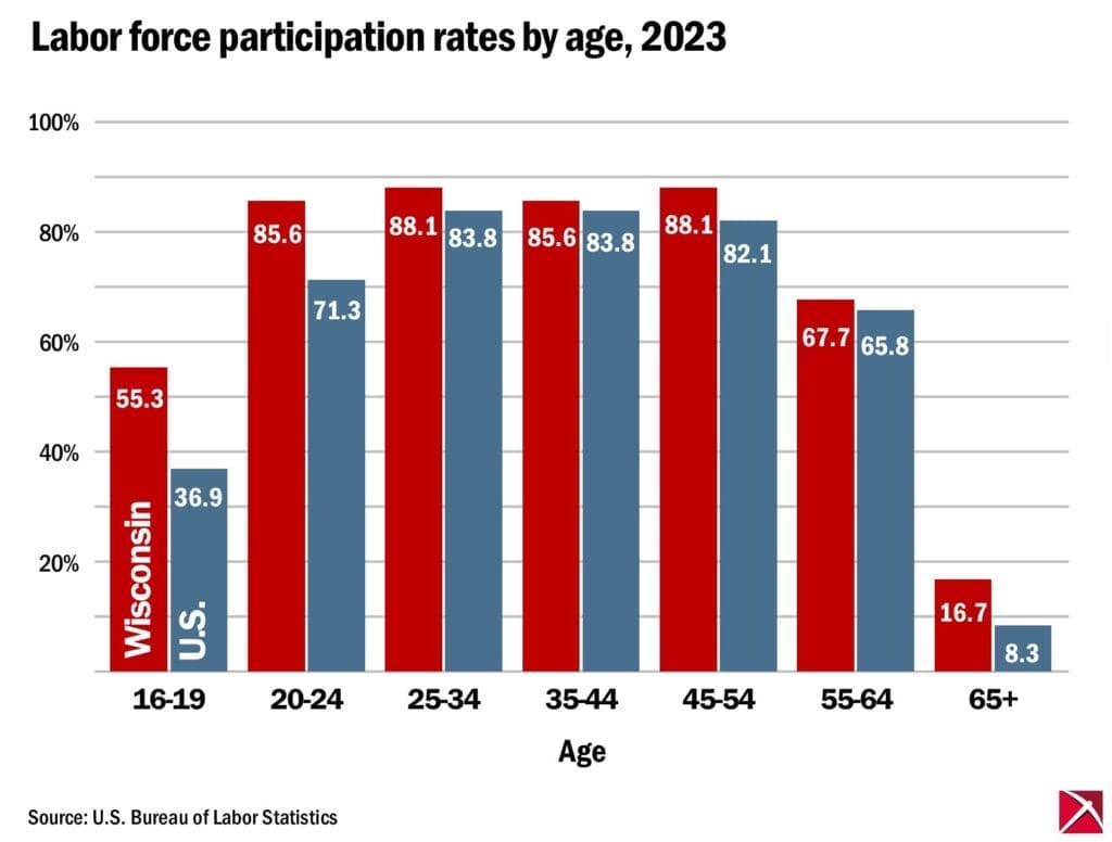 Bar graph of labor force participation by age group in Wisconsin vs nationally