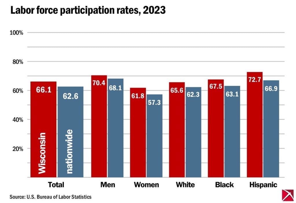 Bar graph of labor force participation in Wisconsin vs nationally