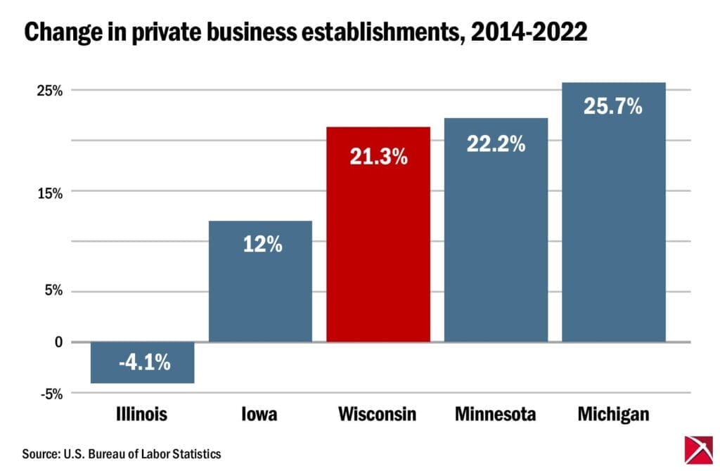 Bar graph of private business establishment in U.S. Midwest states