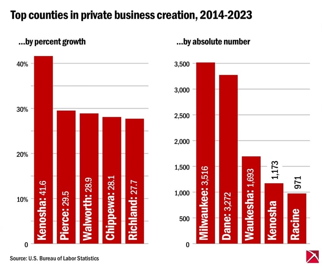 Bar graph of top Wisconsin counties for business creation