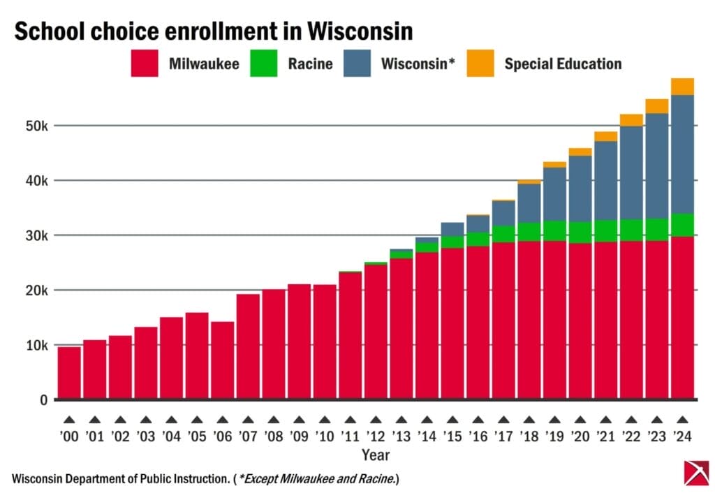 Wisconsin school choice enrollment changes 2000-2024