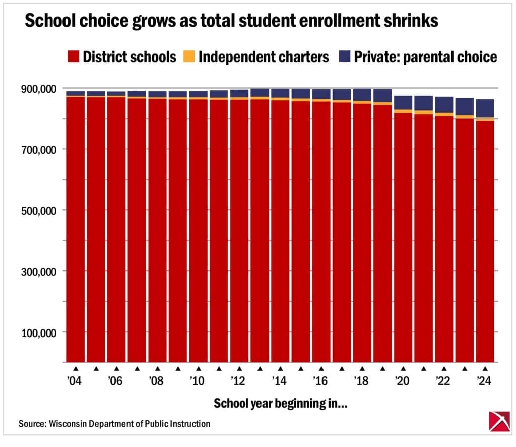 Bar graph of Wisconsin school choice enrollment vs total school enrollment 2024