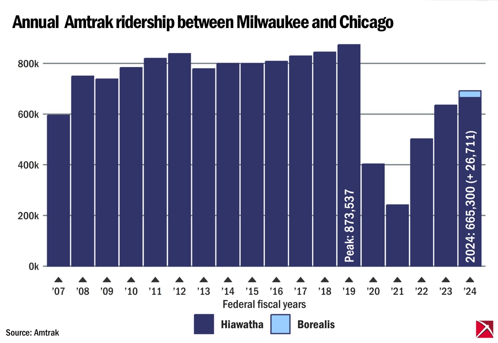 Annual Amtrak ridership, Milwaukee-Chicago, 2007-2024