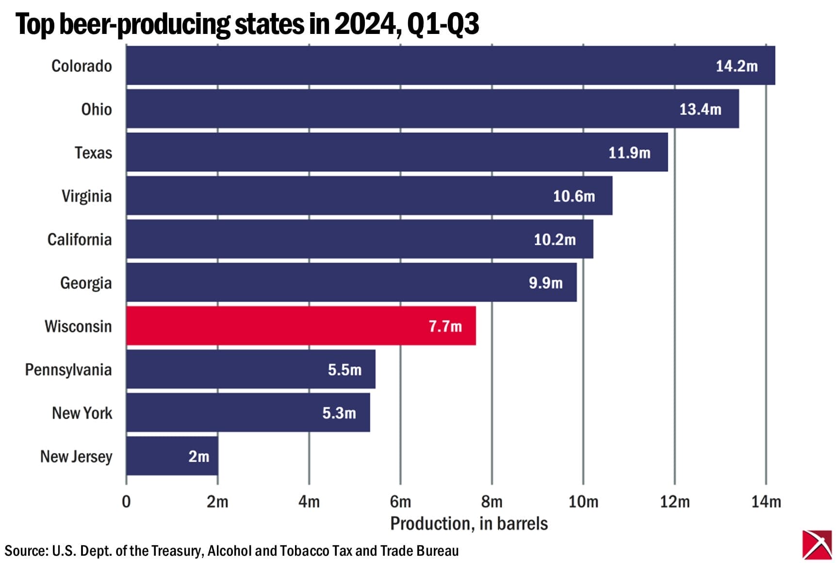 Bar graph of top US states for beer production in 2024