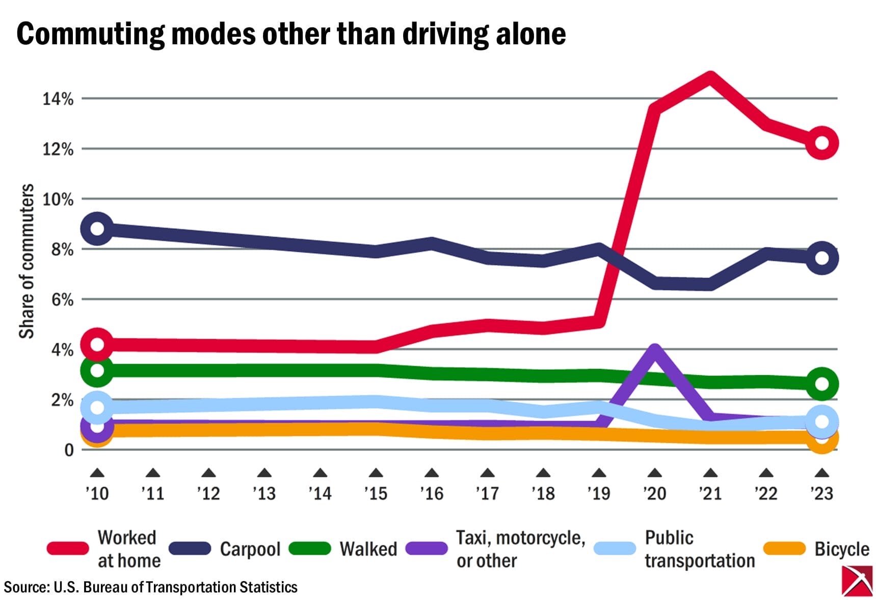 Line graph showing what modes Wisconsinites use to get to work other than driving alone in an automobile