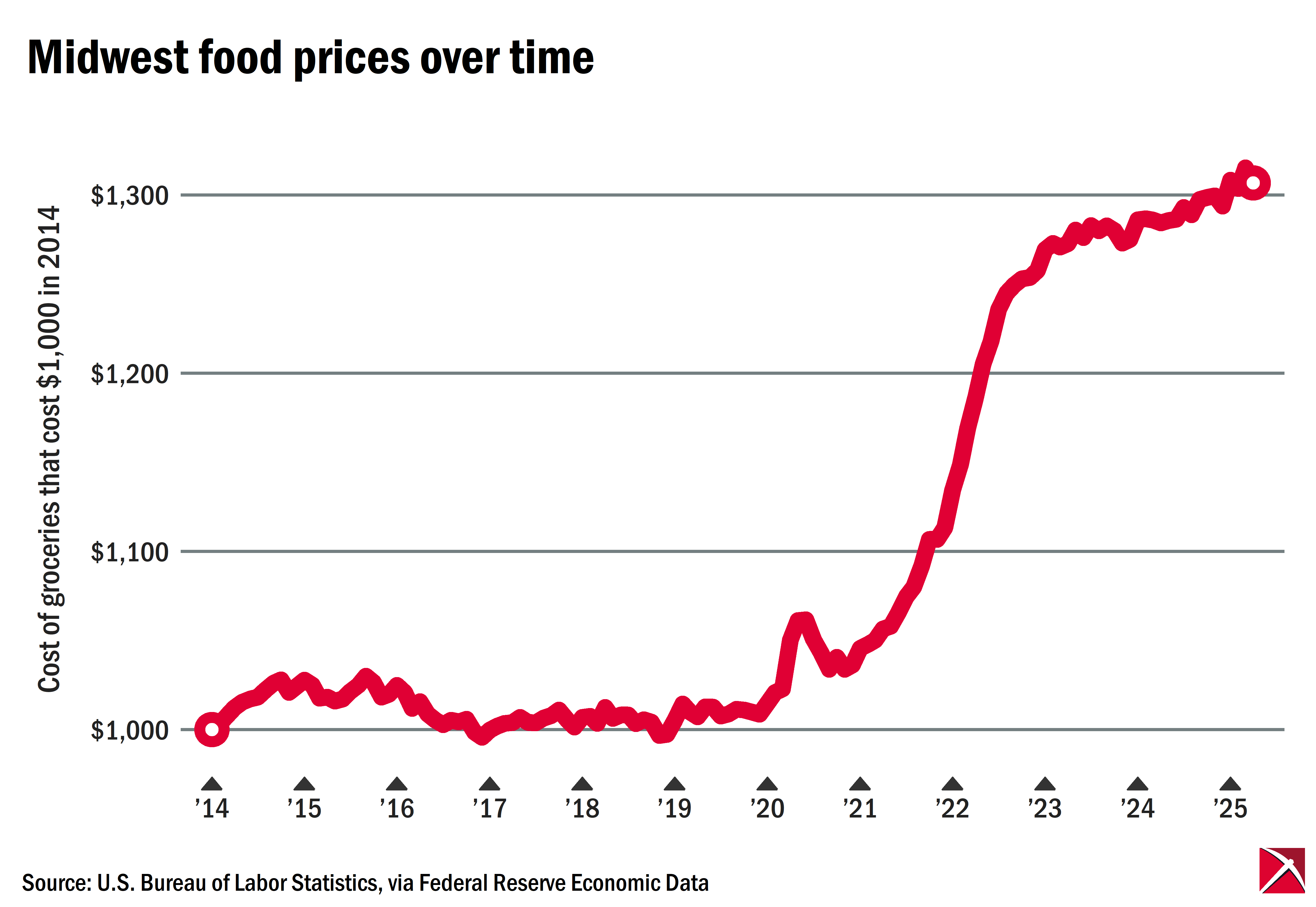 Midwest food prices, 2014-2025