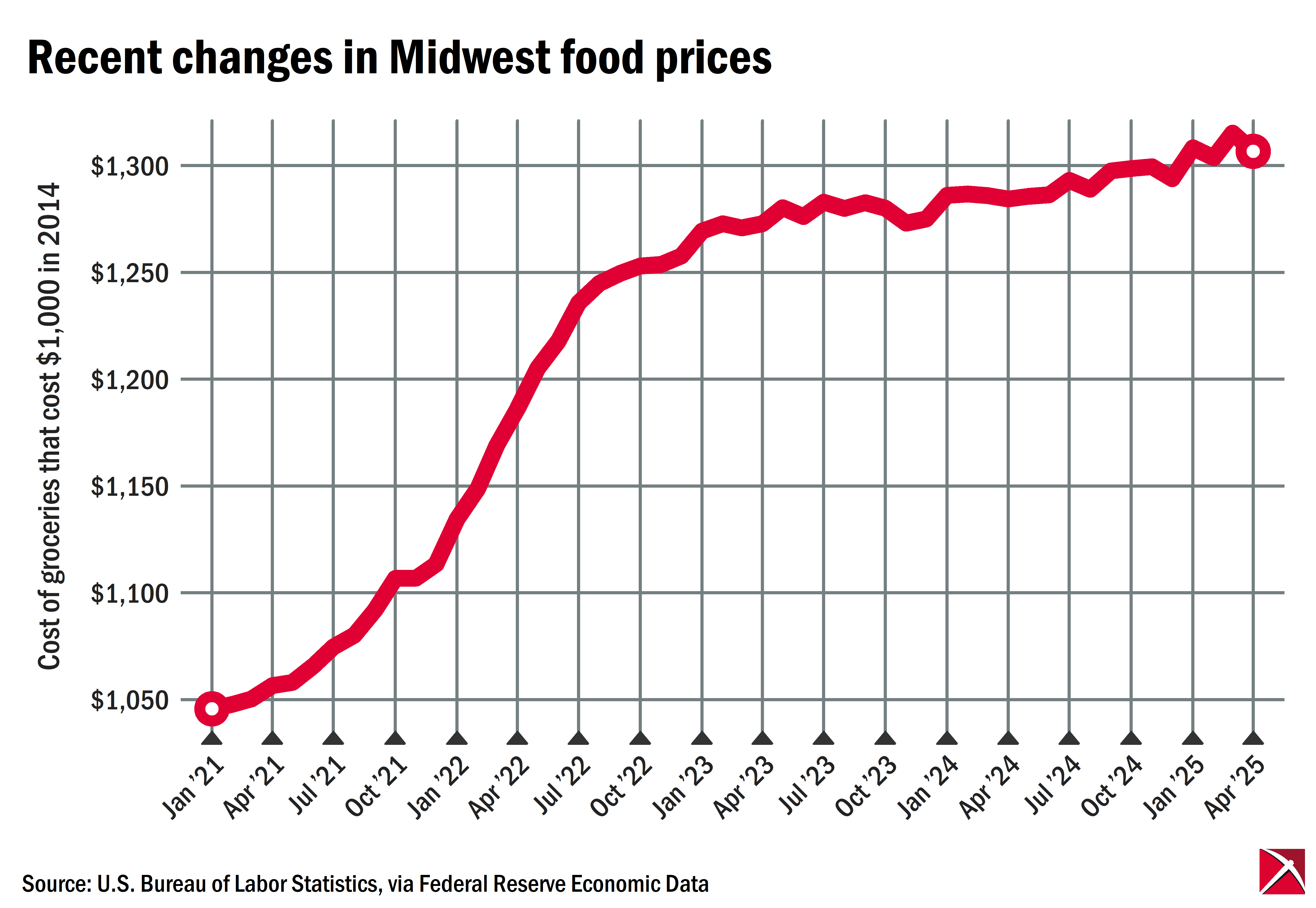 Midwest food prices, 2021-2025