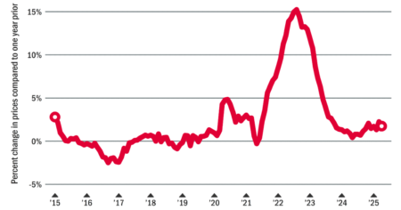 Midwest food prices index rate