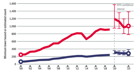Line graph of Wisconsin’s wolf population, 2000-2023