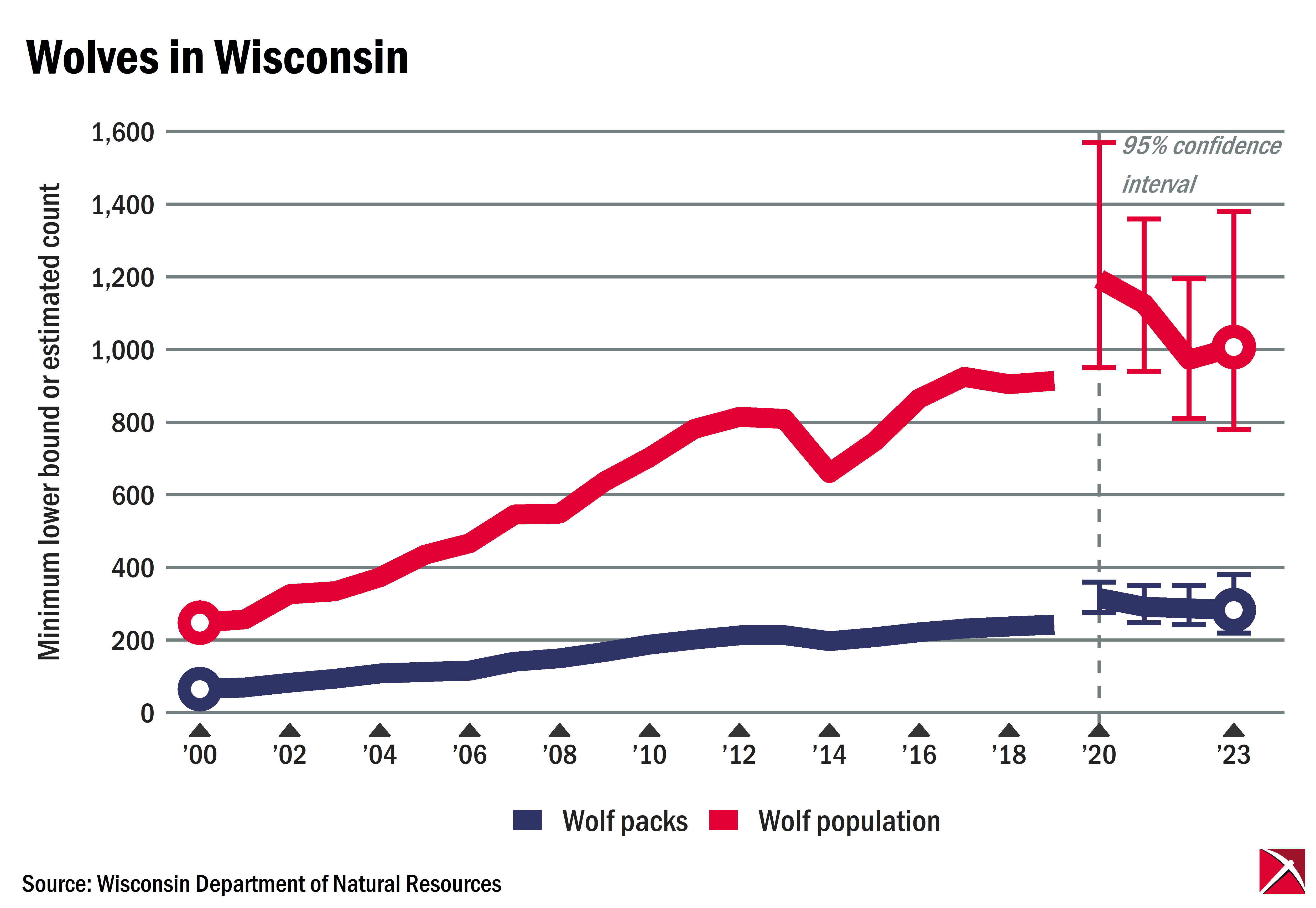 Line graph of Wisconsin’s wolf population, 2000-2023