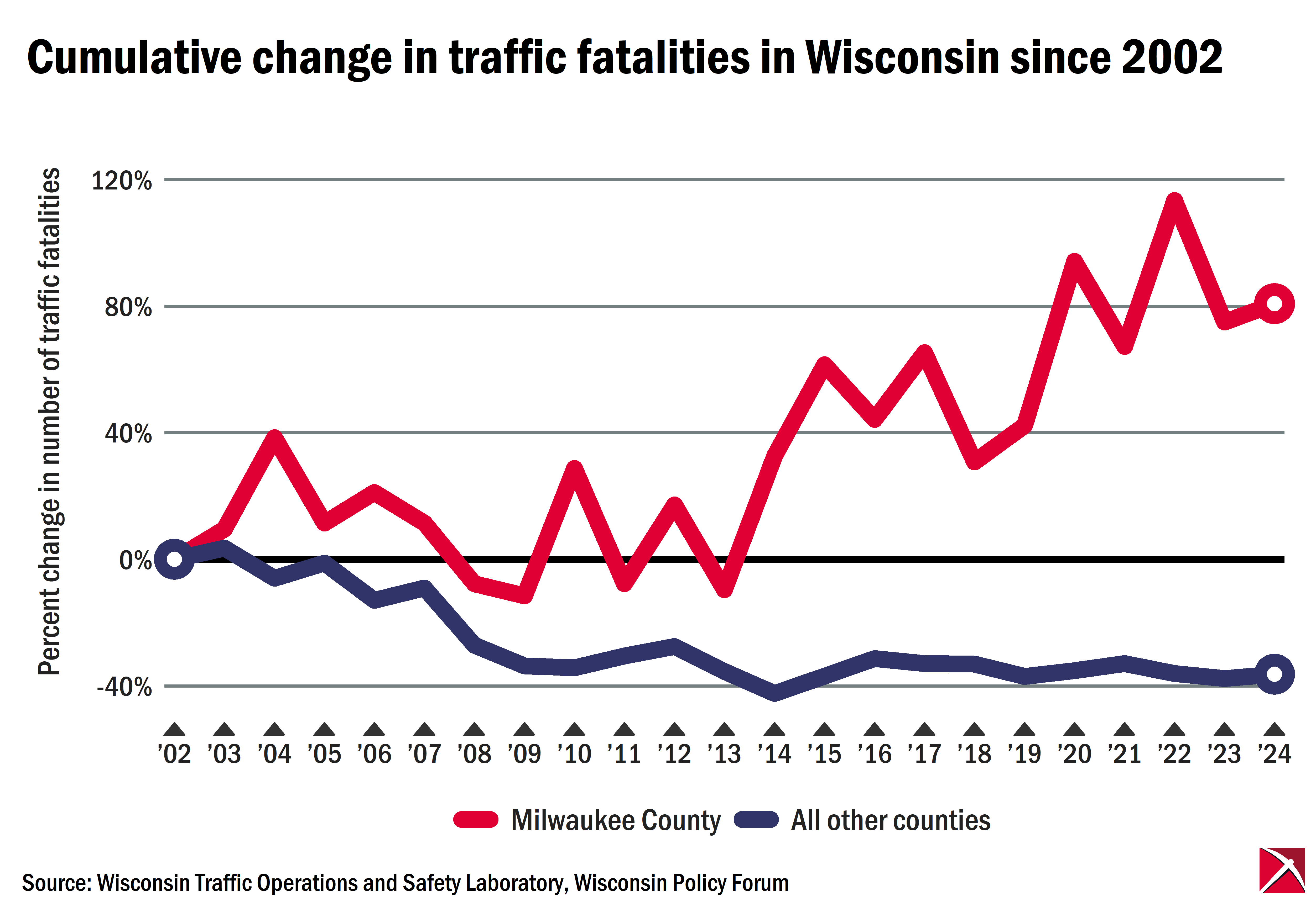 Change in Wisconsin traffic fatalities, 2002-2024