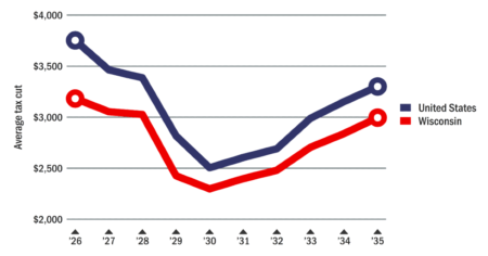 Line graph demonstrating the average tax savings per year under the One Big Beautiful Bill