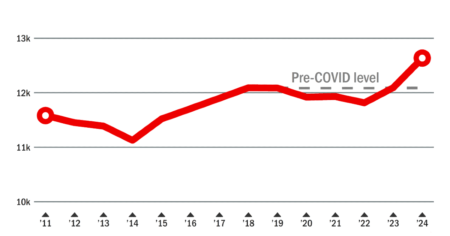 Line graph quantifying total Wisconsin bars and restaurants, 2011-2024