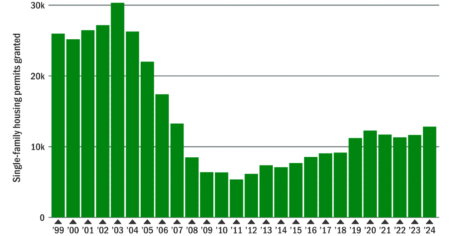 Bar graph showing the quantity of new single-family home permits issued in Wisconsin, 1999-2024.