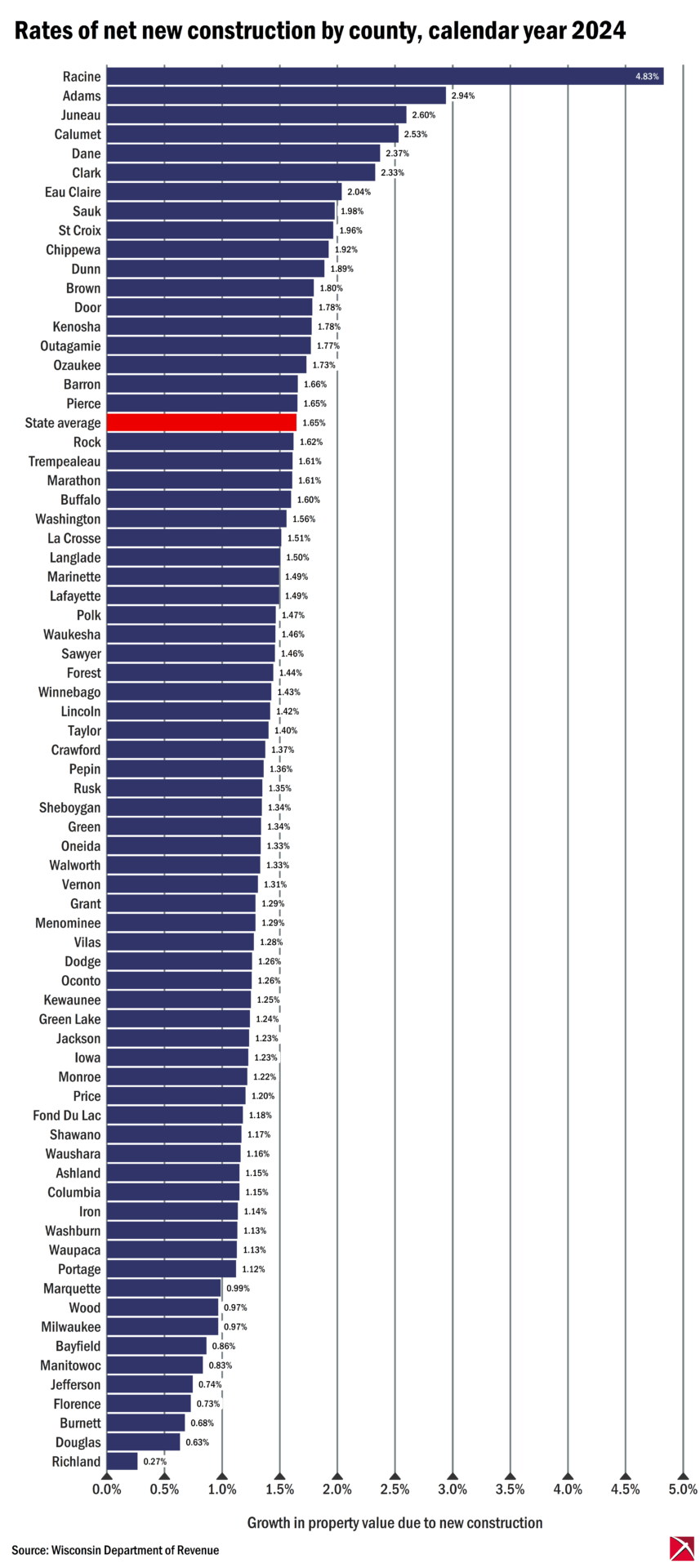Bar graph depicting net new construction in all Wisconsin counties in 2025