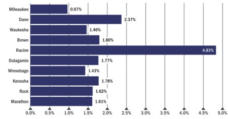 Bar graph depicting net new construction in large Wisconsin counties in 2025