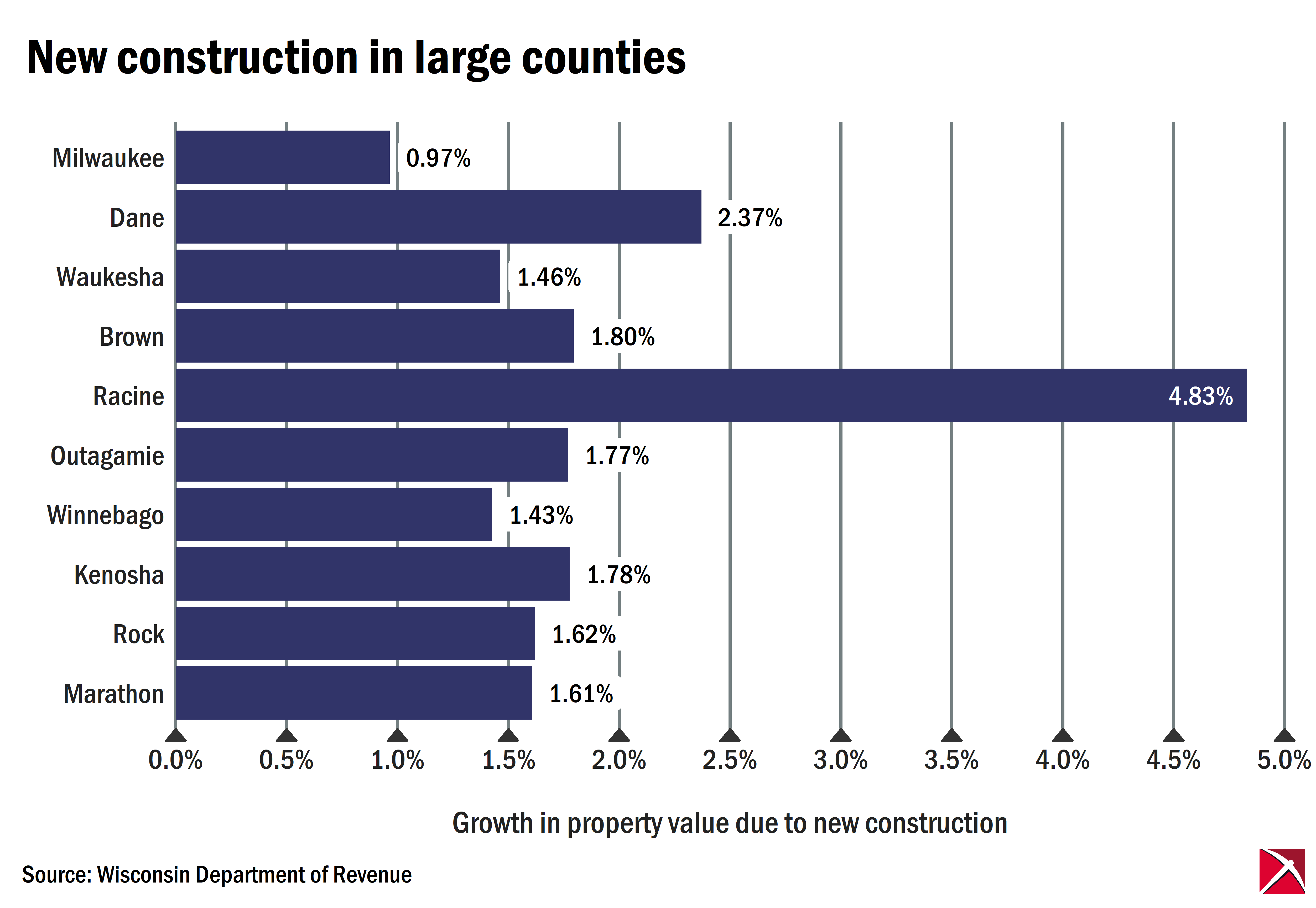 Bar graph depicting net new construction in large Wisconsin counties in 2025